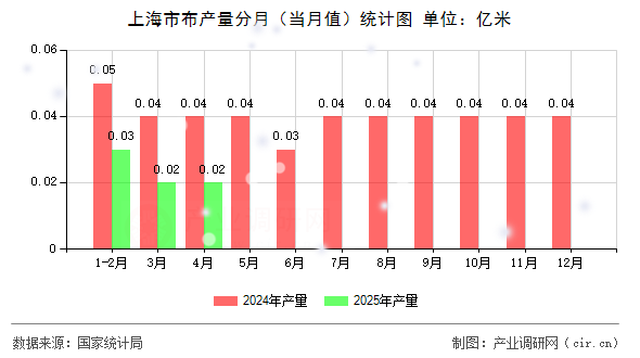 上海市布產(chǎn)量分月（當(dāng)月值）統(tǒng)計(jì)圖