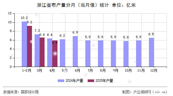 浙江省布產(chǎn)量分月（當(dāng)月值）統(tǒng)計(jì)