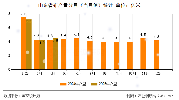 山東省布產(chǎn)量分月（當(dāng)月值）統(tǒng)計(jì)
