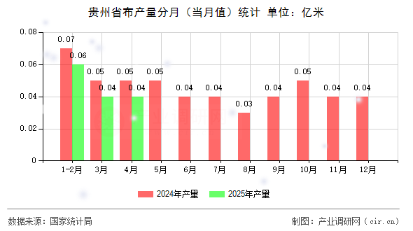 貴州省布產(chǎn)量分月（當(dāng)月值）統(tǒng)計