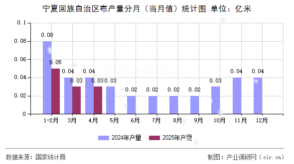 寧夏回族自治區(qū)布產(chǎn)量分月（當(dāng)月值）統(tǒng)計(jì)圖