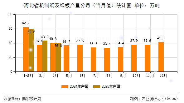 河北省機(jī)制紙及紙板產(chǎn)量分月（當(dāng)月值）統(tǒng)計(jì)圖