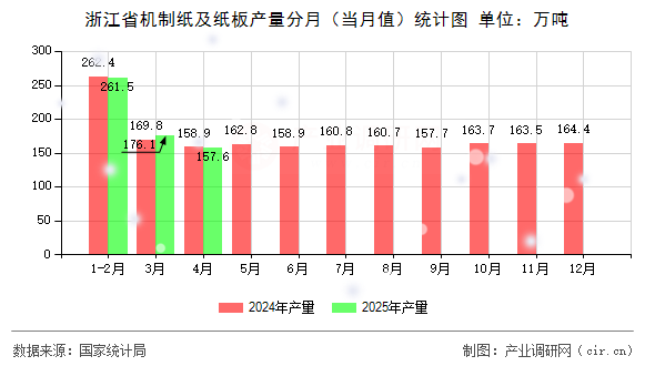 浙江省機制紙及紙板產(chǎn)量分月（當(dāng)月值）統(tǒng)計圖