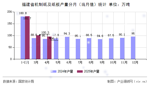 福建省機(jī)制紙及紙板產(chǎn)量分月(當(dāng)月值)統(tǒng)計(jì) 福建省機(jī)制紙及紙板產(chǎn)量分月(當(dāng)月值)統(tǒng)計(jì)