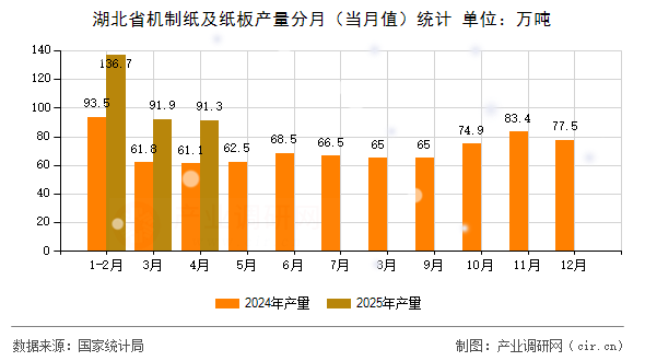湖北省機(jī)制紙及紙板產(chǎn)量分月（當(dāng)月值）統(tǒng)計(jì)