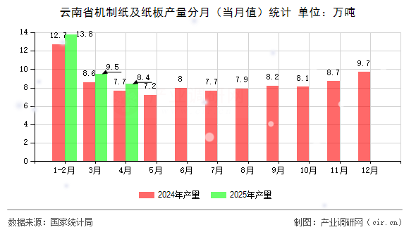 云南省機(jī)制紙及紙板產(chǎn)量分月（當(dāng)月值）統(tǒng)計(jì)