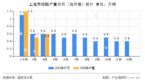 上海市硫酸產(chǎn)量分月(當(dāng)月值)統(tǒng)計(jì) 上海市硫酸產(chǎn)量分月(當(dāng)月值)統(tǒng)計(jì)