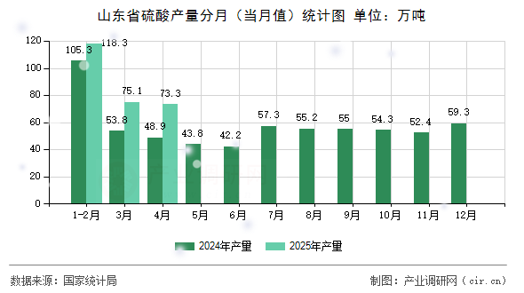 山東省硫酸產(chǎn)量分月（當(dāng)月值）統(tǒng)計(jì)圖