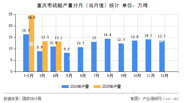 重慶市硫酸產(chǎn)量分月(當(dāng)月值)統(tǒng)計(jì) 重慶市硫酸產(chǎn)量分月(當(dāng)月值)統(tǒng)計(jì)