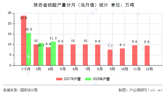 陜西省硫酸產量分月(當月值)統(tǒng)計 陜西省硫酸產量分月(當月值)統(tǒng)計