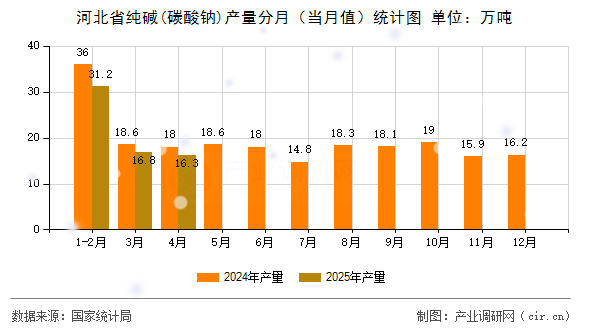 河北省純堿(碳酸鈉)產(chǎn)量分月（當(dāng)月值）統(tǒng)計(jì)圖
