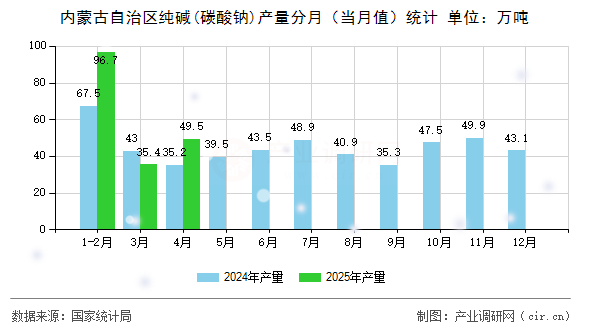 內蒙古自治區(qū)純堿(碳酸鈉)產量分月(當月值)統(tǒng)計 內蒙古自治區(qū)純堿(碳酸鈉)產量分月(當月值)統(tǒng)計