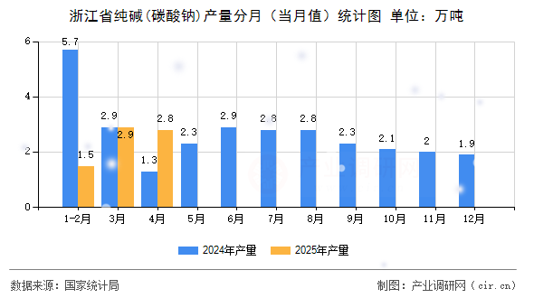 浙江省純堿(碳酸鈉)產(chǎn)量分月（當月值）統(tǒng)計圖