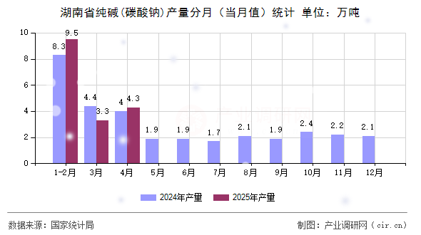 湖南省純堿(碳酸鈉)產(chǎn)量分月(當(dāng)月值)統(tǒng)計(jì) 湖南省純堿(碳酸鈉)產(chǎn)量分月(當(dāng)月值)統(tǒng)計(jì)