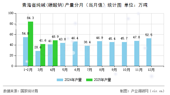 青海省純堿(碳酸鈉)產(chǎn)量分月（當(dāng)月值）統(tǒng)計(jì)圖