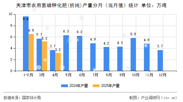 天津市農(nóng)用氮磷鉀化肥(折純)產(chǎn)量分月（當(dāng)月值）統(tǒng)計