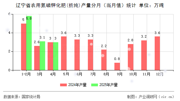 遼寧省農(nóng)用氮磷鉀化肥(折純)產(chǎn)量分月（當月值）統(tǒng)計