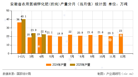 安徽省農(nóng)用氮磷鉀化肥(折純)產(chǎn)量分月(當(dāng)月值)統(tǒng)計(jì)圖 安徽省農(nóng)用氮磷鉀化肥(折純)產(chǎn)量分月(當(dāng)月值)統(tǒng)計(jì)圖