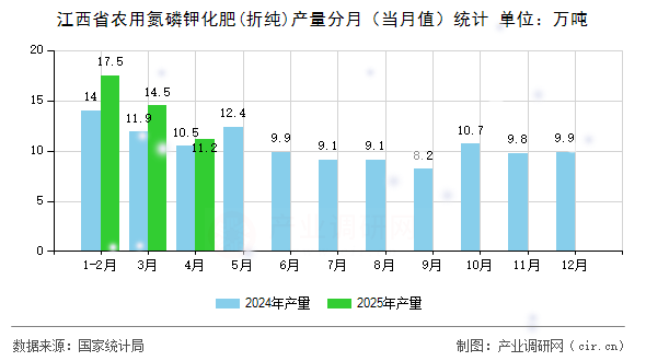 江西省農(nóng)用氮磷鉀化肥(折純)產(chǎn)量分月（當月值）統(tǒng)計
