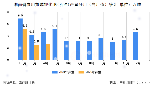 湖南省農(nóng)用氮磷鉀化肥(折純)產(chǎn)量分月（當(dāng)月值）統(tǒng)計