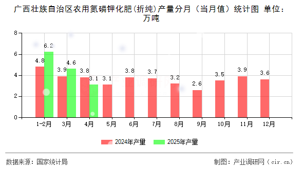 廣西壯族自治區(qū)農(nóng)用氮磷鉀化肥(折純)產(chǎn)量分月（當(dāng)月值）統(tǒng)計圖