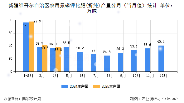 新疆維吾爾自治區(qū)農(nóng)用氮磷鉀化肥(折純)產(chǎn)量分月（當月值）統(tǒng)計