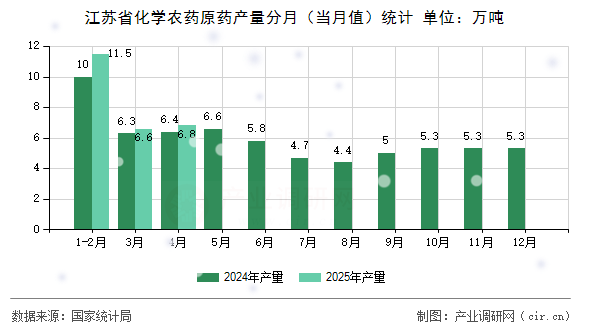 江蘇省化學農藥原藥產量分月（當月值）統(tǒng)計