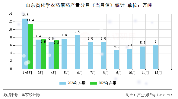 山東省化學(xué)農(nóng)藥原藥產(chǎn)量分月（當(dāng)月值）統(tǒng)計(jì)