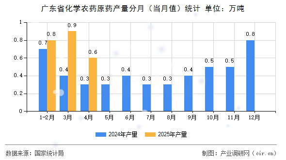 廣東省化學農(nóng)藥原藥產(chǎn)量分月（當月值）統(tǒng)計