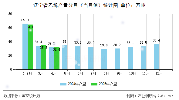 遼寧省乙烯產(chǎn)量分月（當(dāng)月值）統(tǒng)計(jì)圖