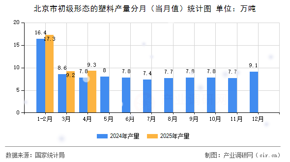 北京市初級形態(tài)的塑料產(chǎn)量分月(當(dāng)月值)統(tǒng)計圖 北京市初級形態(tài)的塑料產(chǎn)量分月(當(dāng)月值)統(tǒng)計圖