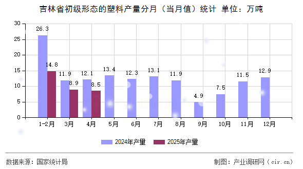吉林省初級形態(tài)的塑料產量分月（當月值）統(tǒng)計