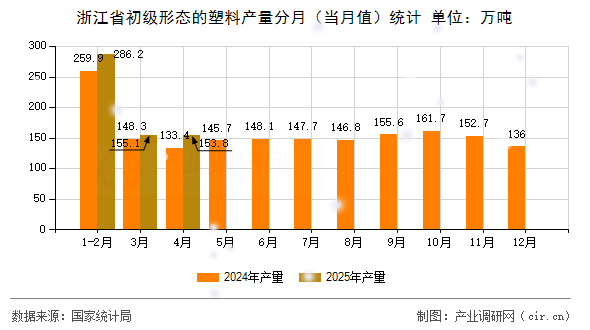 浙江省初級形態(tài)的塑料產量分月（當月值）統計