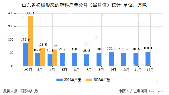 山東省初級(jí)形態(tài)的塑料產(chǎn)量分月（當(dāng)月值）統(tǒng)計(jì)