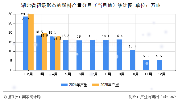 湖北省初級形態(tài)的塑料產(chǎn)量分月(當月值)統(tǒng)計圖 湖北省初級形態(tài)的塑料產(chǎn)量分月(當月值)統(tǒng)計圖