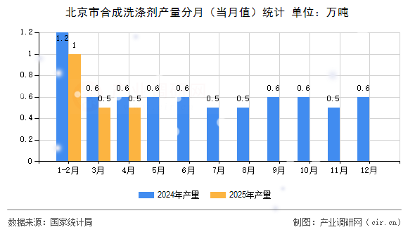 北京市合成洗滌劑產(chǎn)量分月（當(dāng)月值）統(tǒng)計(jì)