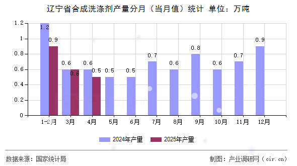 遼寧省合成洗滌劑產(chǎn)量分月（當(dāng)月值）統(tǒng)計