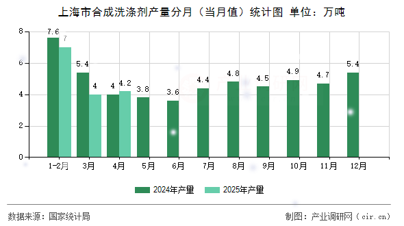 上海市合成洗滌劑產(chǎn)量分月（當(dāng)月值）統(tǒng)計(jì)圖