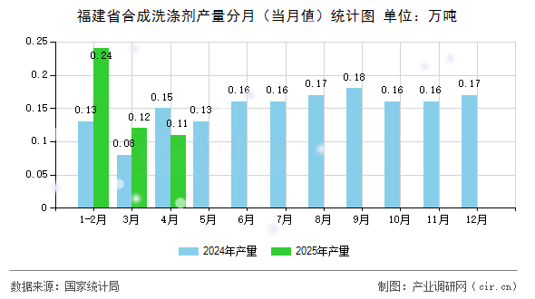 福建省合成洗滌劑產(chǎn)量分月（當月值）統(tǒng)計圖