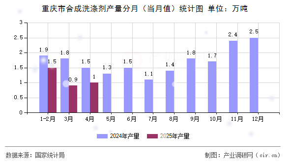 重慶市合成洗滌劑產(chǎn)量分月(當(dāng)月值)統(tǒng)計圖 重慶市合成洗滌劑產(chǎn)量分月(當(dāng)月值)統(tǒng)計圖