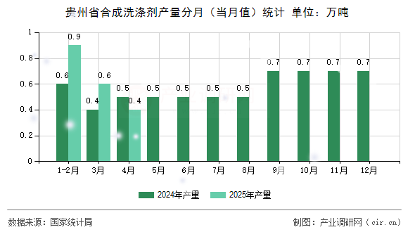 貴州省合成洗滌劑產(chǎn)量分月（當(dāng)月值）統(tǒng)計(jì)