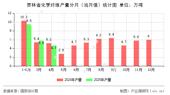 吉林省化學(xué)纖維產(chǎn)量分月(當(dāng)月值)統(tǒng)計圖 吉林省化學(xué)纖維產(chǎn)量分月(當(dāng)月值)統(tǒng)計圖