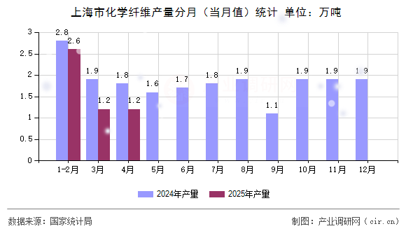 上海市化學(xué)纖維產(chǎn)量分月（當(dāng)月值）統(tǒng)計(jì)