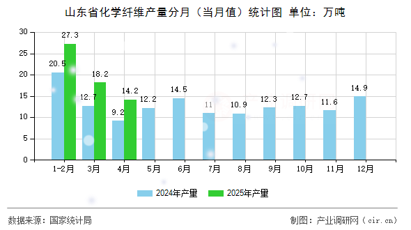 山東省化學(xué)纖維產(chǎn)量分月（當月值）統(tǒng)計圖