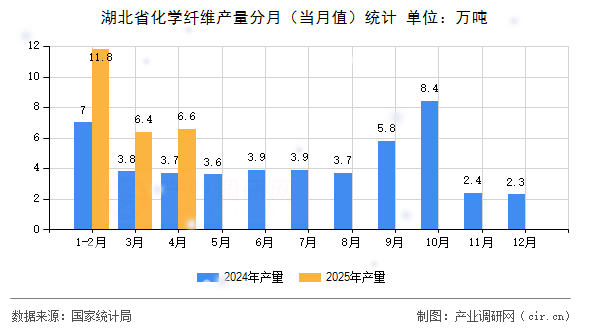 湖北省化學纖維產(chǎn)量分月（當月值）統(tǒng)計
