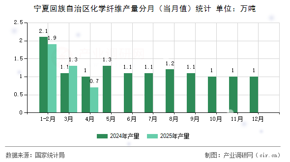 寧夏回族自治區(qū)化學(xué)纖維產(chǎn)量分月(當(dāng)月值)統(tǒng)計(jì) 寧夏回族自治區(qū)化學(xué)纖維產(chǎn)量分月(當(dāng)月值)統(tǒng)計(jì)