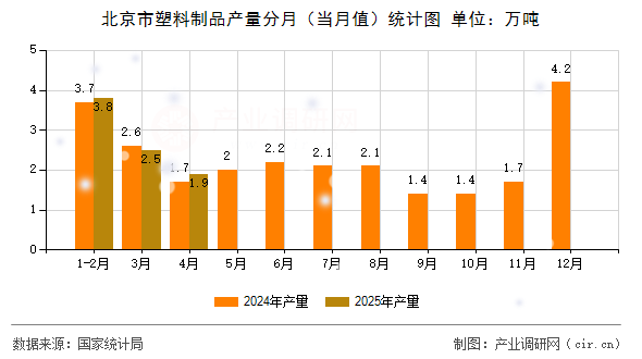 北京市塑料制品產(chǎn)量分月（當(dāng)月值）統(tǒng)計(jì)圖