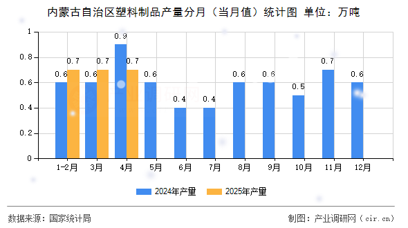 內(nèi)蒙古自治區(qū)塑料制品產(chǎn)量分月（當(dāng)月值）統(tǒng)計(jì)圖