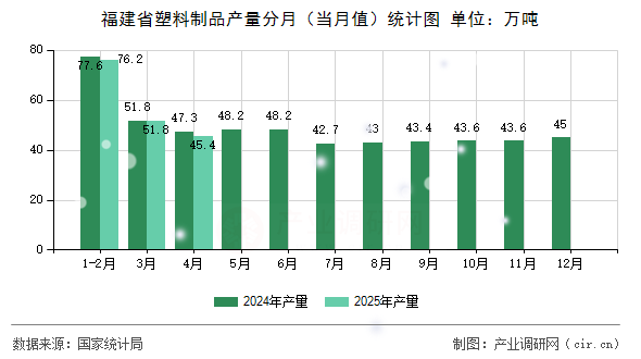 福建省塑料制品產(chǎn)量分月（當(dāng)月值）統(tǒng)計(jì)圖