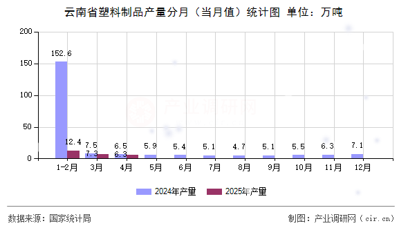 云南省塑料制品產量分月（當月值）統(tǒng)計圖